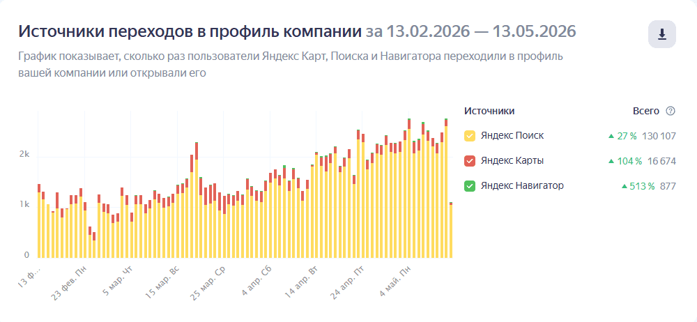 Кейс продвижения организации в Яндекс Картах