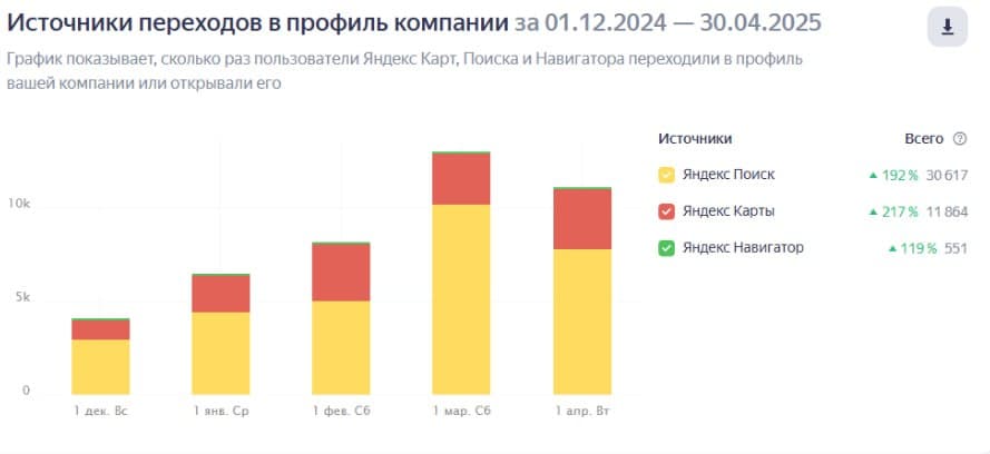 График переходов в профиль магазина тротуарной плитки из Яндекс Поиска, Карт и Навигатора