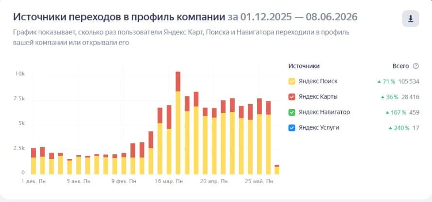 График переходов в профиль салона красоты из Яндекс Поиска, Карт, Навигатора и Услуг