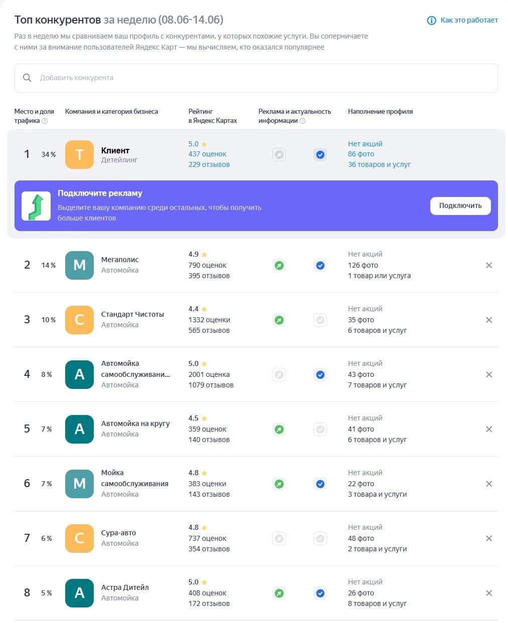 Скриншот топа конкурентов детейлинг центра в Яндекс Бизнесе