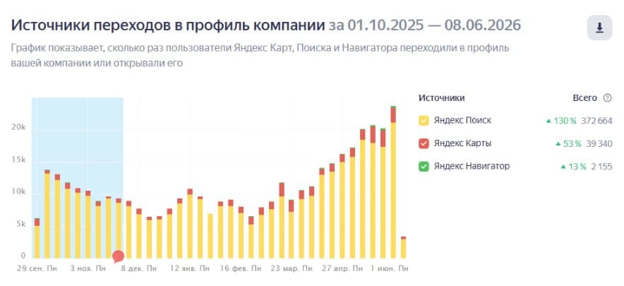 График переходов в профиль детейлинг центра из Яндекс Поиска, Карт и Навигатора
